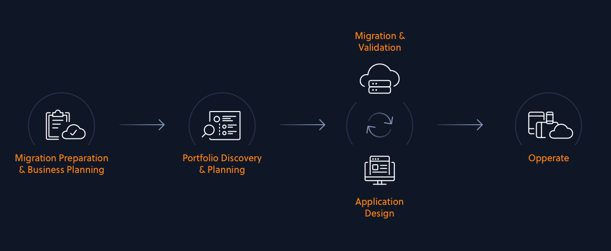AWS Migration Approach